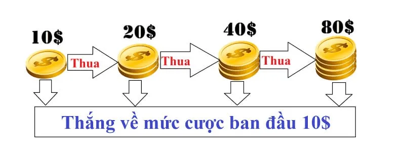 Chiến lược "gấp thếp" trong cá cược bóng đá có nên áp dụng?